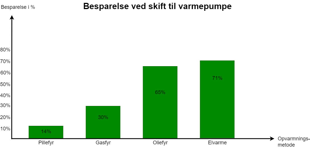 Besparelse ved skift til varmepumpe