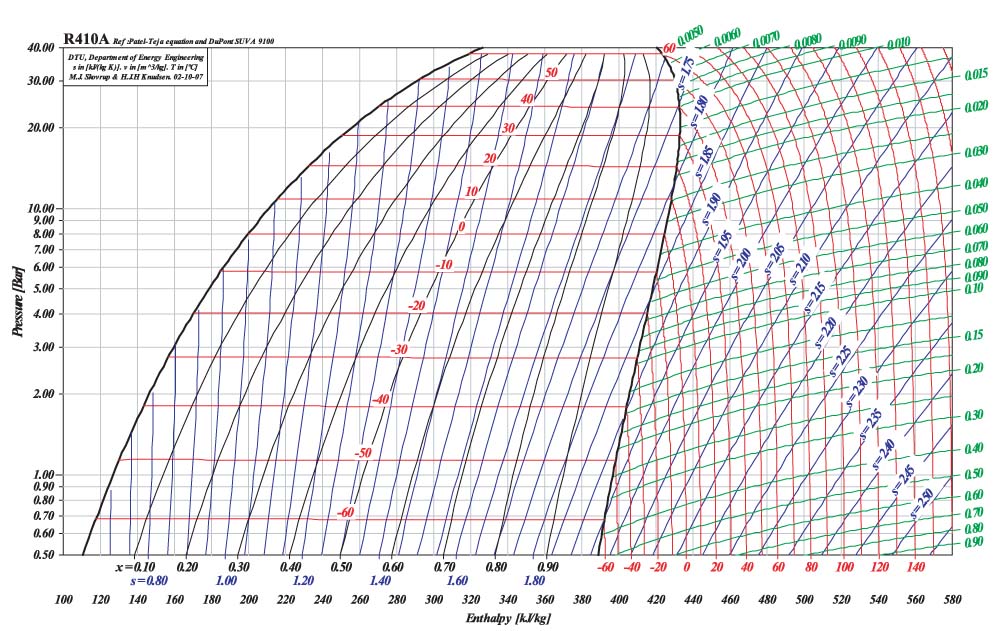 h-log diagram over hvor effektivt et kølemiddel er