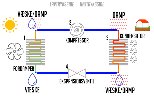 diagram over et varmepumpe kredsløb