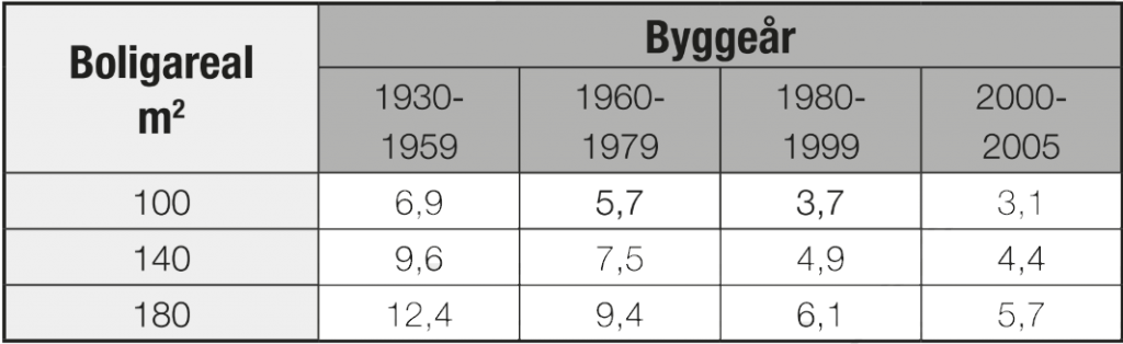 Byggeårs table